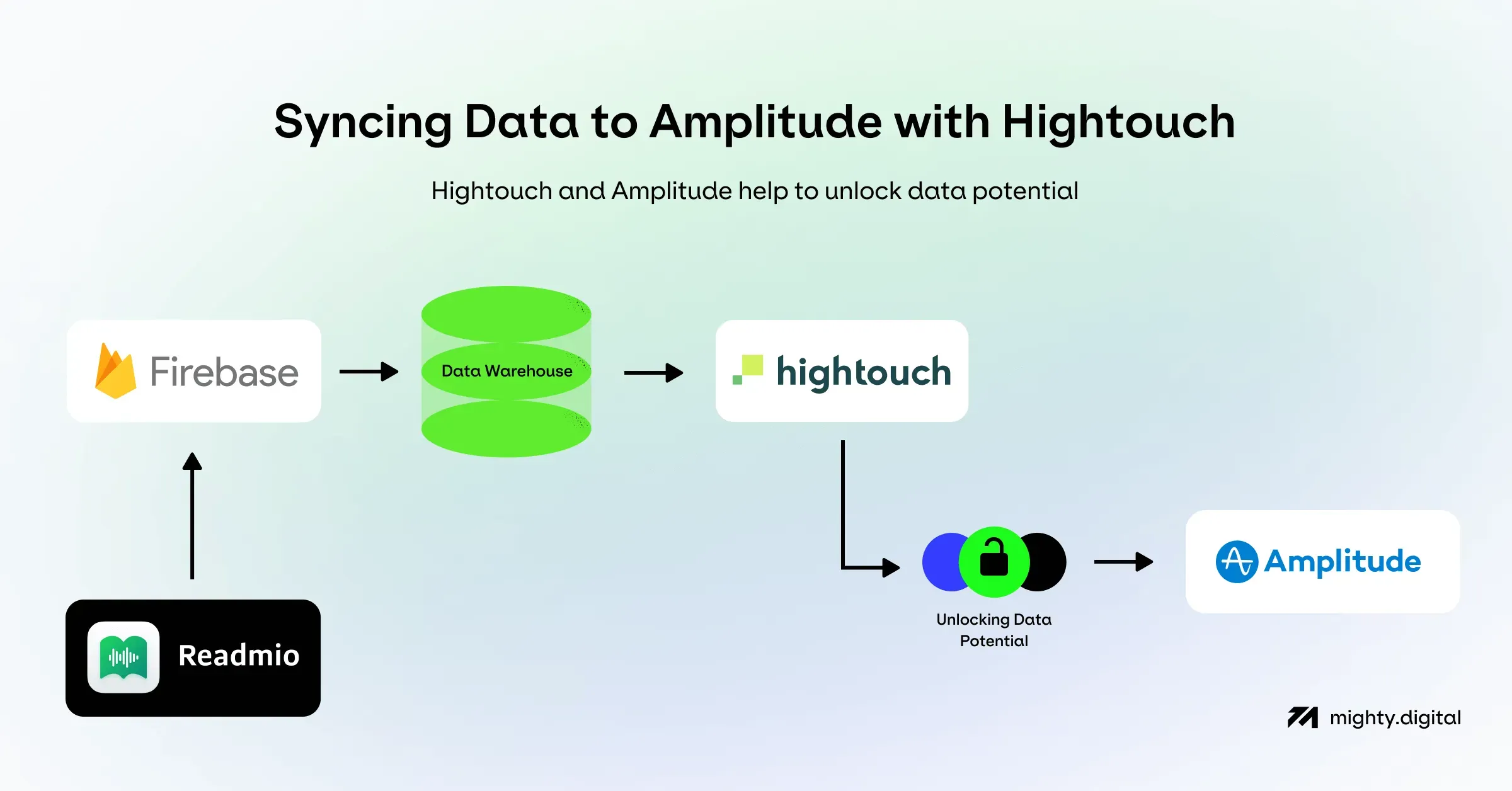 Sync Data to Amplitude with Hightouch