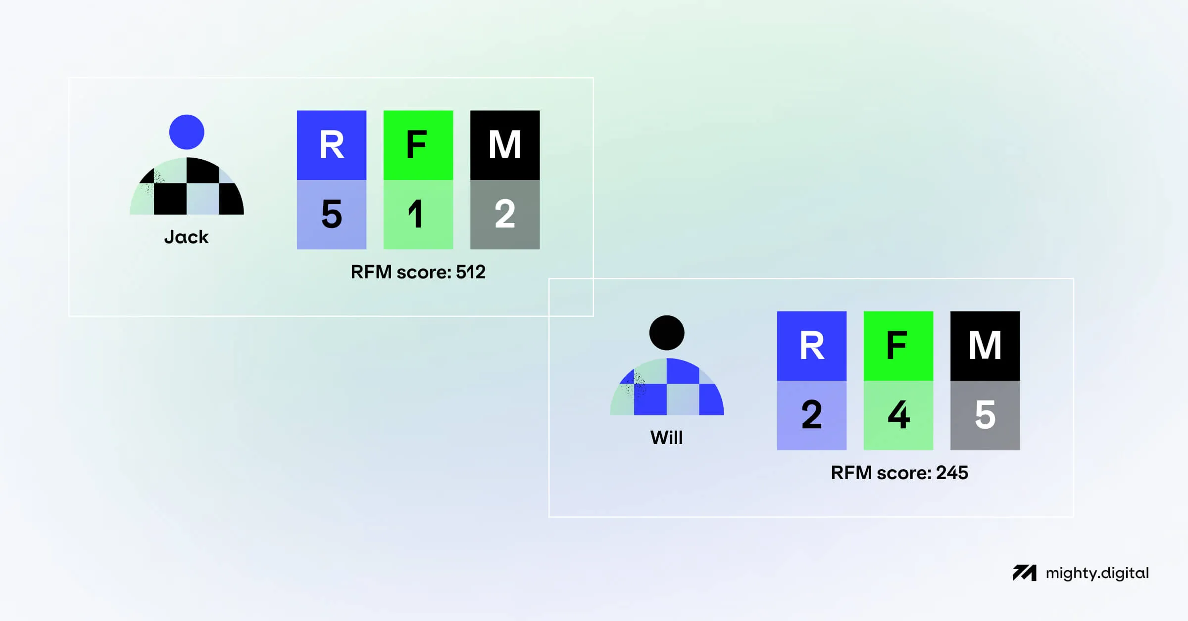 RFM example