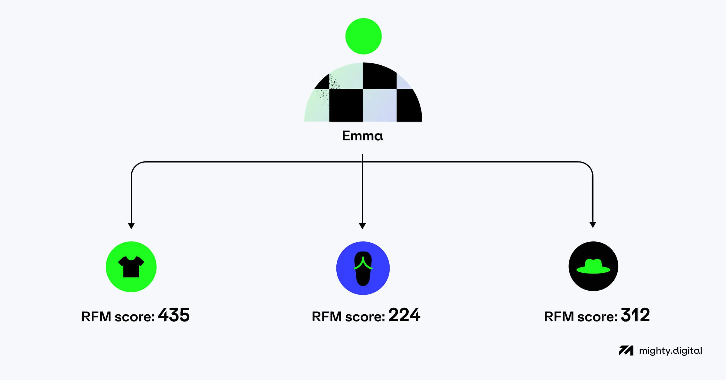 RFM scores