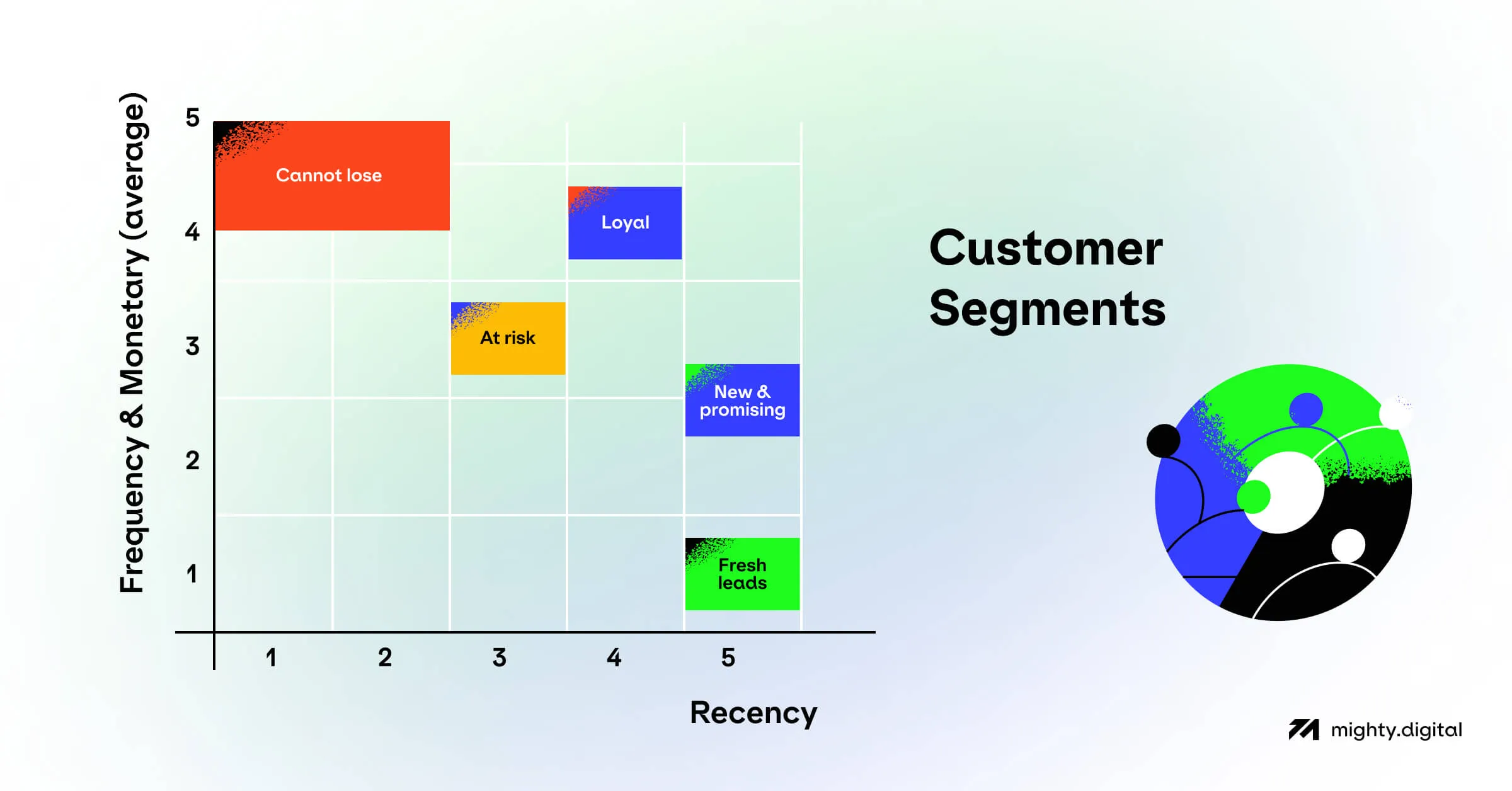 RFM score analysis — grouping and segmenting
