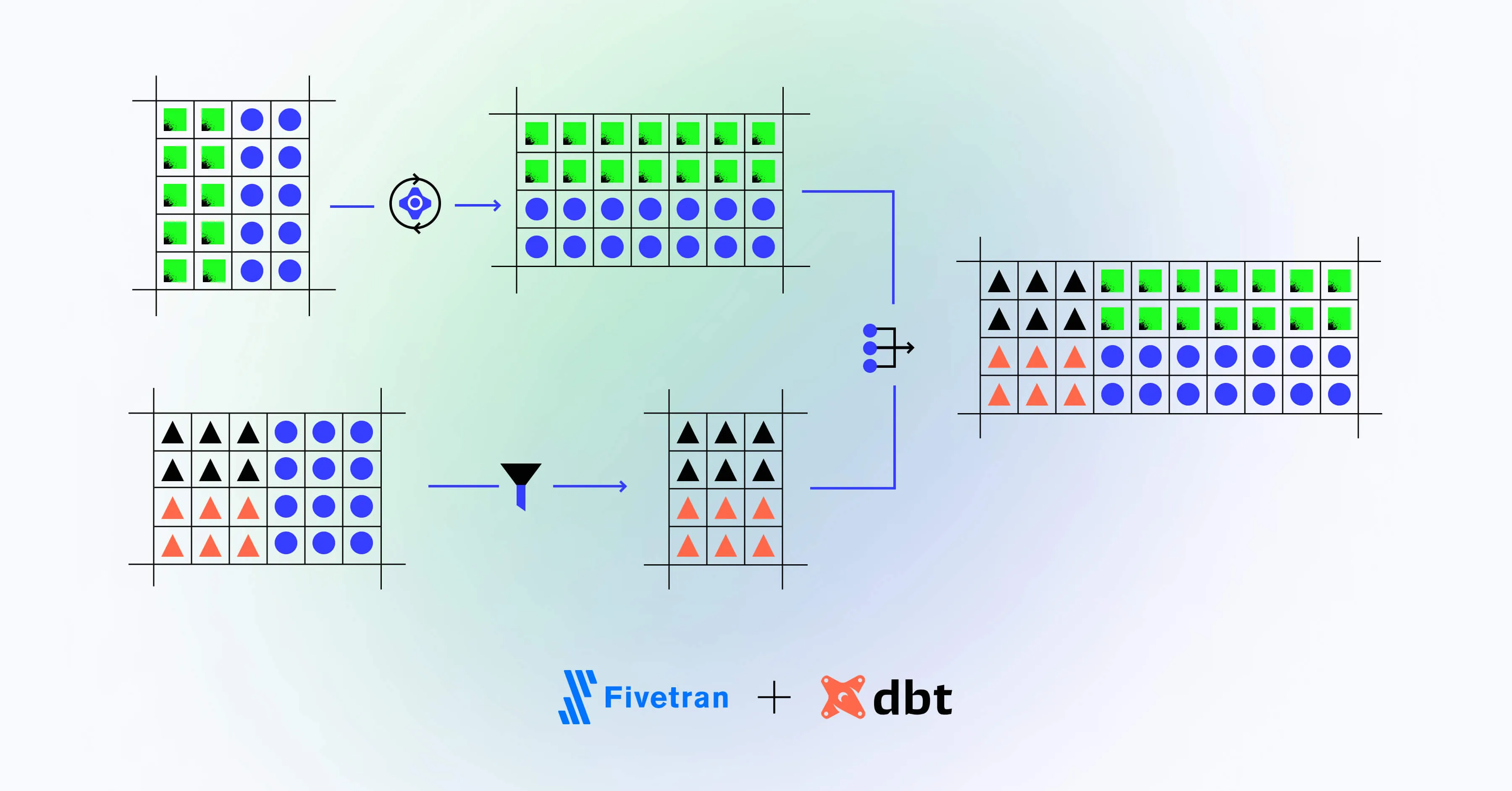 Fivetran integrates with dbt
